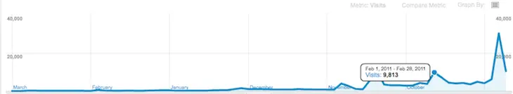 Visitors to laktek.com (from Google Analytics) Blog Traffic Graph