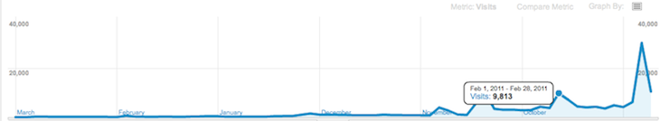 Blog Traffic Graph