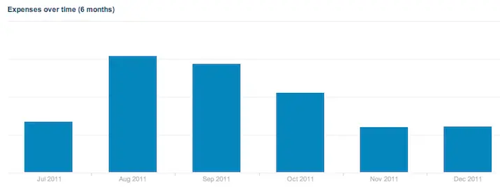 Expenses Report (from CurdBee) Expense Graph
